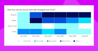 Heatmap: Chase Freedom moves away from video in favor of display