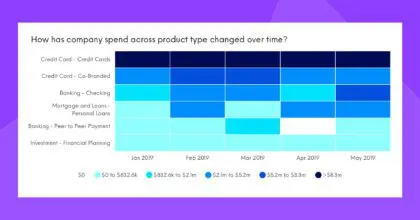 Heatmap: Citi product type channel spend in 2019