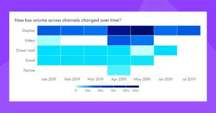 Heatmap: United Explorer increases display spend during travel season