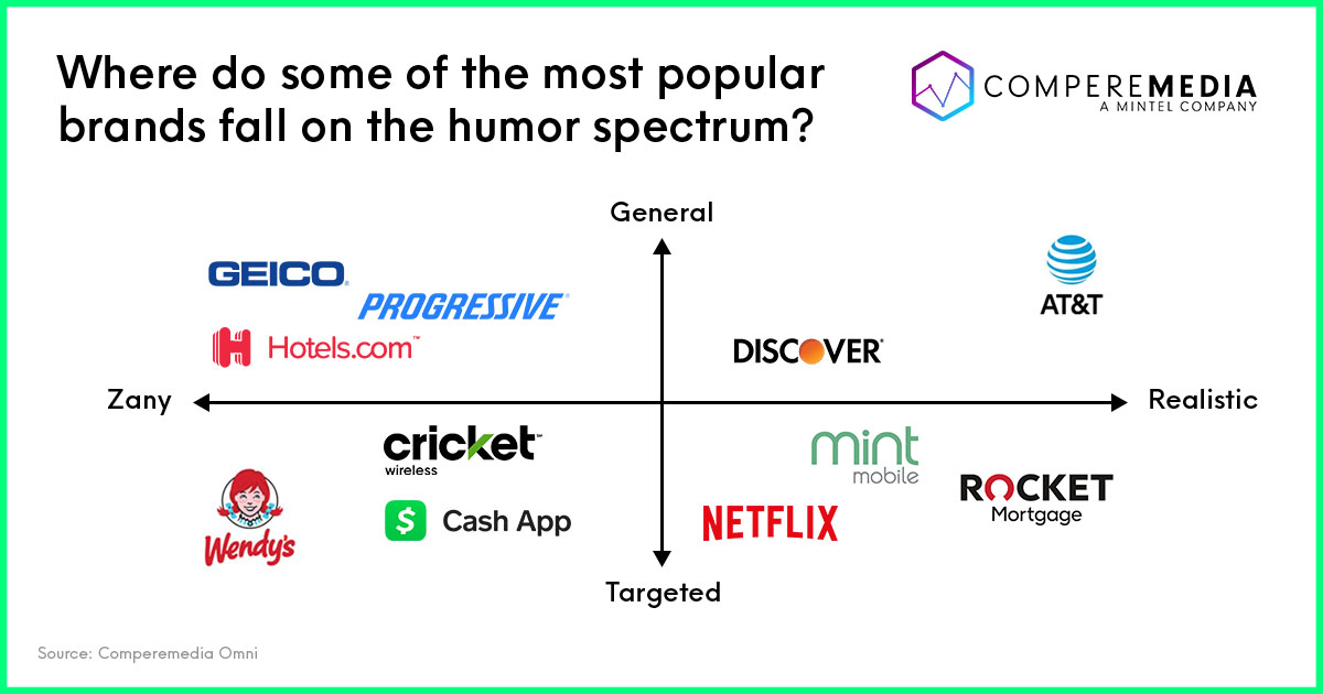 CompereMedia: Using humor in digital marketing, diagram of brands and the humor spectrum