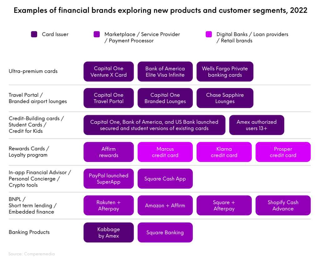 Examples of financial brands exploring new products and customer segments